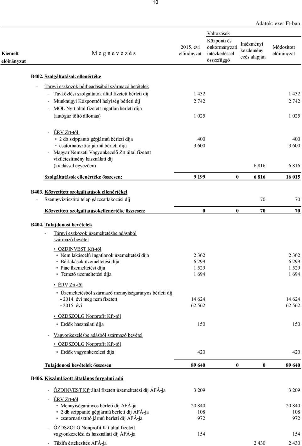 - MOL Nyrt által fizetett ingatlan bérleti díja (autógáz töltő állomás) 1 025 1 025 - ÉRV Zrt-től 2 db szippantó gépjármű bérleti díja 400 400 csatornatisztító jármű bérleti díja 3 600 3 600 - Magyar