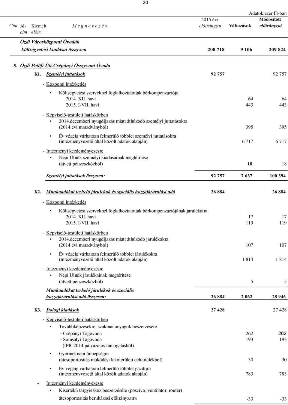 havi 443 443 - Képviselő-testületi hatáskörben 2014.decemberi nyugdíjazás miatt áthúzódó személyi juttatásokra (2014.