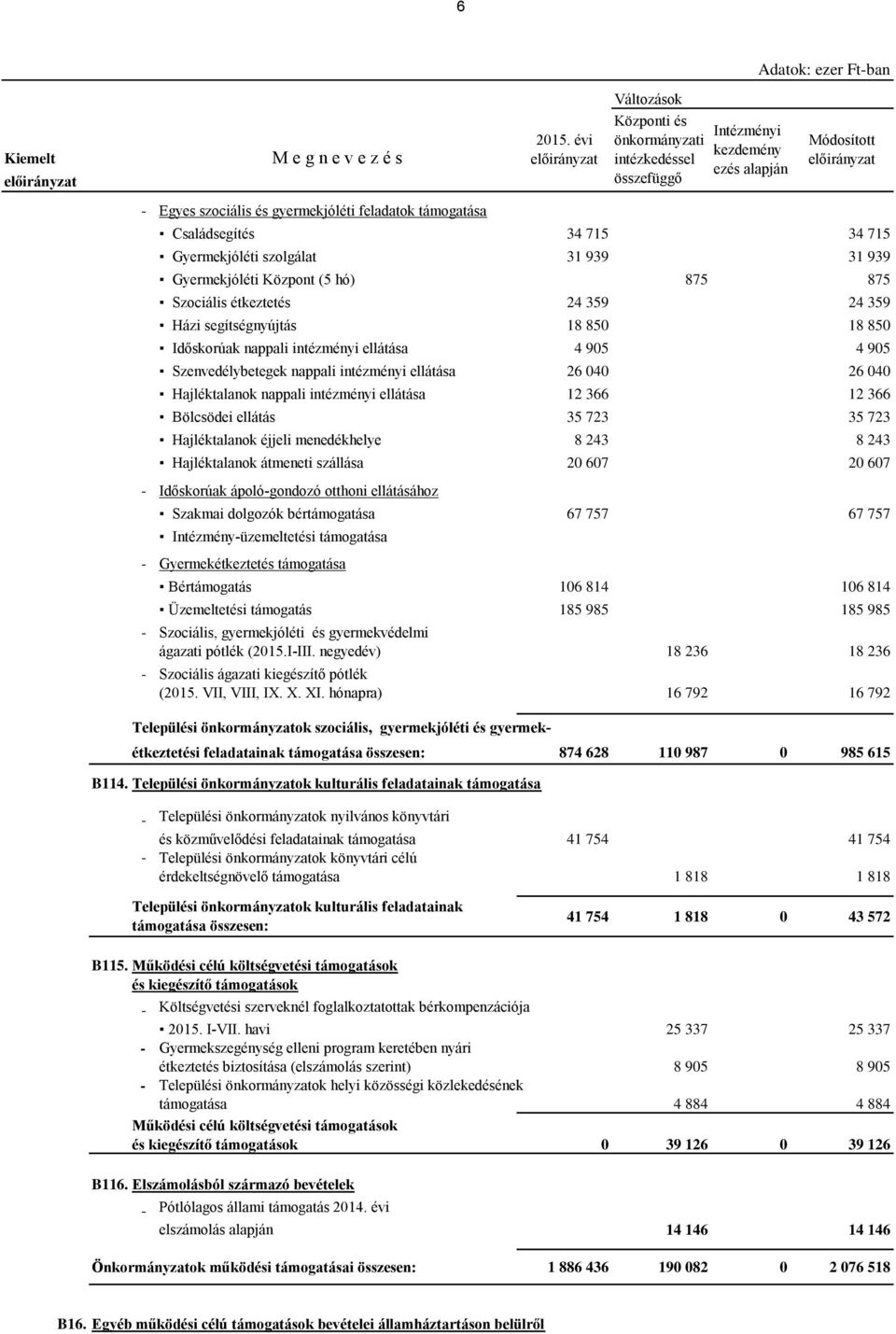 939 31 939 Gyermekjóléti Központ (5 hó) 875 875 Szociális étkeztetés 24 359 24 359 Házi segítségnyújtás 18 850 18 850 Időskorúak nappali intézményi ellátása 4 905 4 905 Szenvedélybetegek nappali