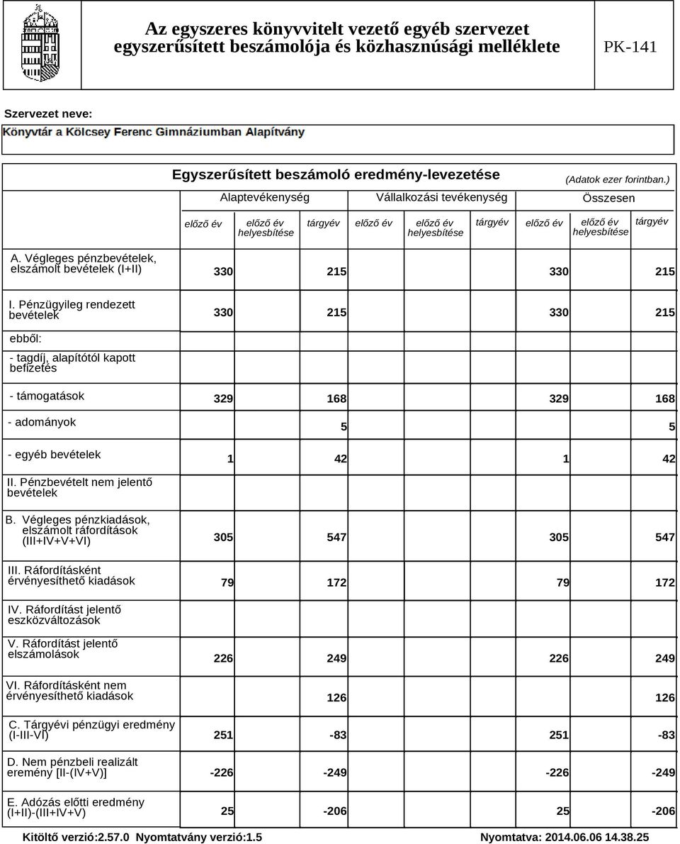 Pénzügyileg rendezett bevételek 330 215 330 215 ebből: - tagdíj, alapítótól kapott befizetés - támogatások - adományok - egyéb bevételek 329 168 329 168 5 5 1 42 1 42 II.