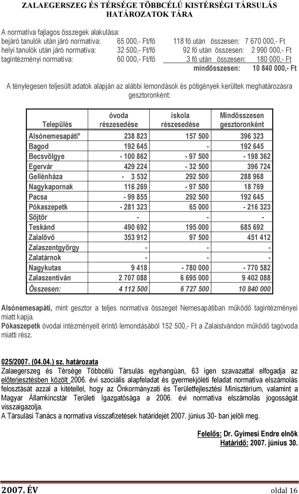 Település óvoda részesedése iskola részesedése Mindösszesen gesztoronként Alsónemesapáti* 238 823 157 500 396 323 Bagod 192 645-192 645 Becsvölgye - 100 862-97 500-198 362 Egervár 429 224-32 500 396