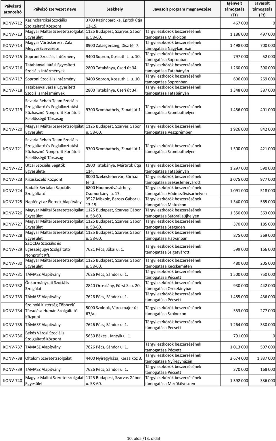 Szociális ek a Tatabányán KONV-719 KONV-720 KONV-721 Savaria Rehab-Team Szociális Savaria Rehab-Team Szociális a Szombathelyen a Veszprémben a Szombathelyen KONV-722 Utcai Szociális Segítők 2800