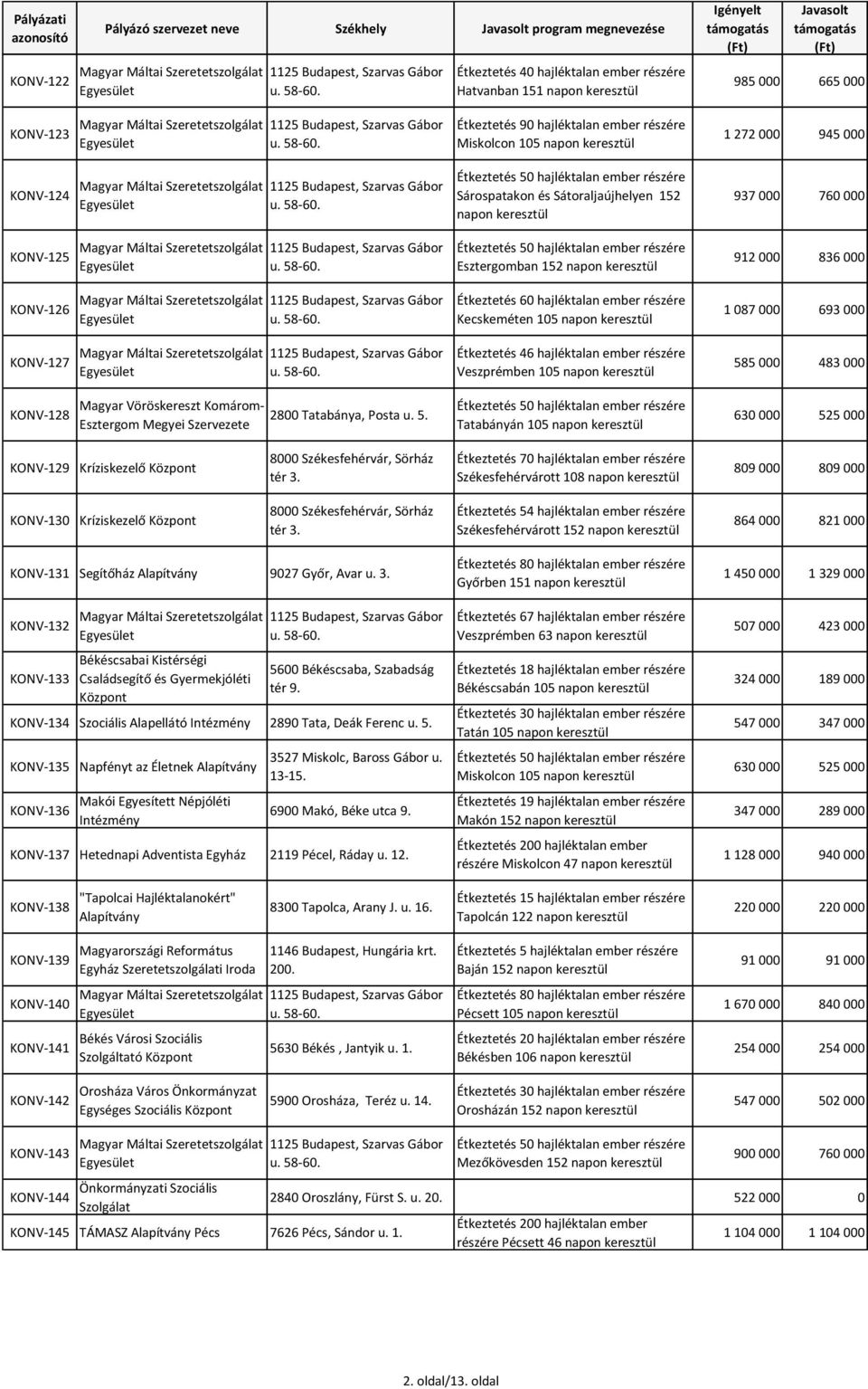 napon keresztül Étkeztetés 46 hajléktalan ember részére Veszprémben 105 napon keresztül 985 000 665 000 1 272 000 945 000 937 000 760 000 912 000 836 000 1 087 000 693 000 585 000 483 000 KONV-128