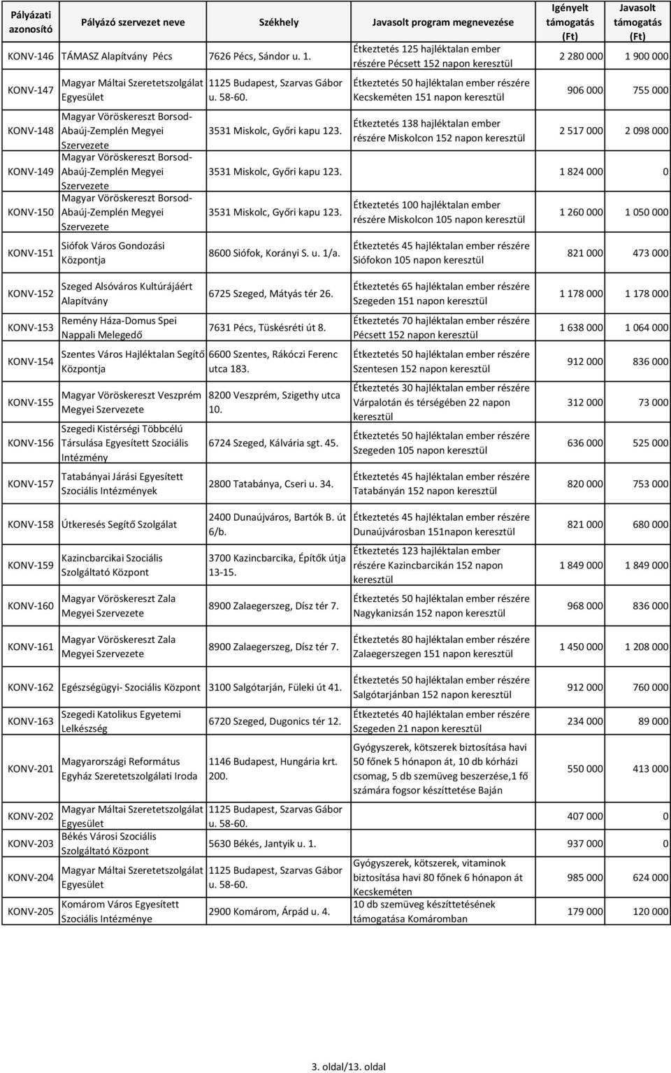 Étkeztetés 125 hajléktalan ember részére Pécsett 152 napon keresztül Kecskeméten 151 napon keresztül Étkeztetés 138 hajléktalan ember részére Miskolcon 152 napon keresztül 2 280 000 1 900 000 906 000