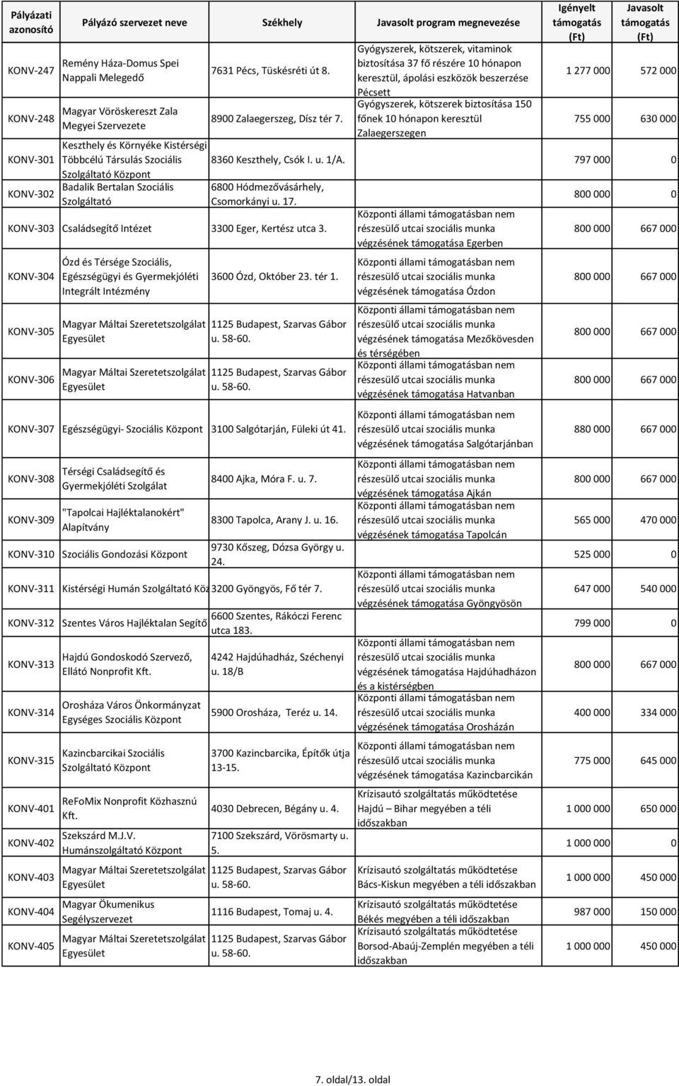 biztosítása 37 fő részére 10 hónapon keresztül, ápolási eszközök beszerzése Pécsett Gyógyszerek, kötszerek biztosítása 150 főnek 10 hónapon keresztül Zalaegerszegen 1 277 000 572 000 755 000 630 000