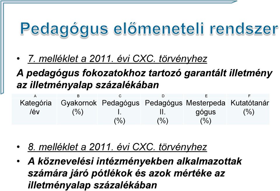 B C D E F Kategória /év Gyakornok (%) Pedagógus I. (%) Pedagógus II.