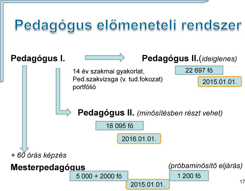 .01.01. Pedagógus II. (minősítésben részt vehet) 18 095 fő 2016.01.01. + 60 órás képzés Mesterpedagógus 5 000 + 2000 fő 2015.