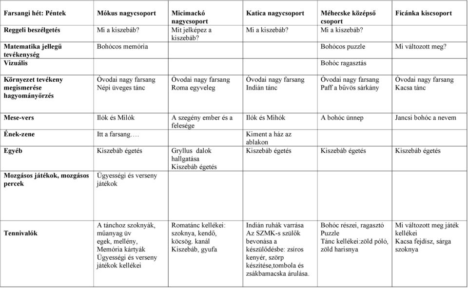 tevékenység Vizuális Bohóc ragasztás Környezet tevékeny megismerése hagyományőrzés Óvodai nagy farsang Népi üveges tánc Óvodai nagy farsang Roma egyveleg Óvodai nagy farsang Indián tánc Óvodai nagy