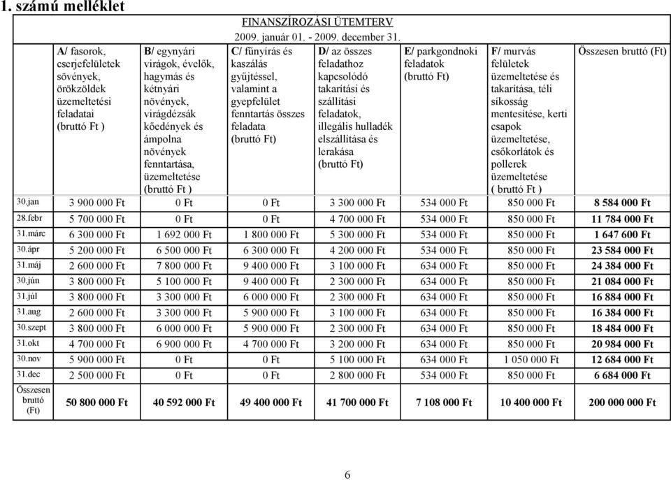 C/ fűnyírás és D/ az összes E/ parkgondnoki kaszálás feladathoz feladatok gyűjtéssel, kapcsolódó (bruttó Ft) valamint a takarítási és gyepfelület szállítási fenntartás összes feladatok, feladata