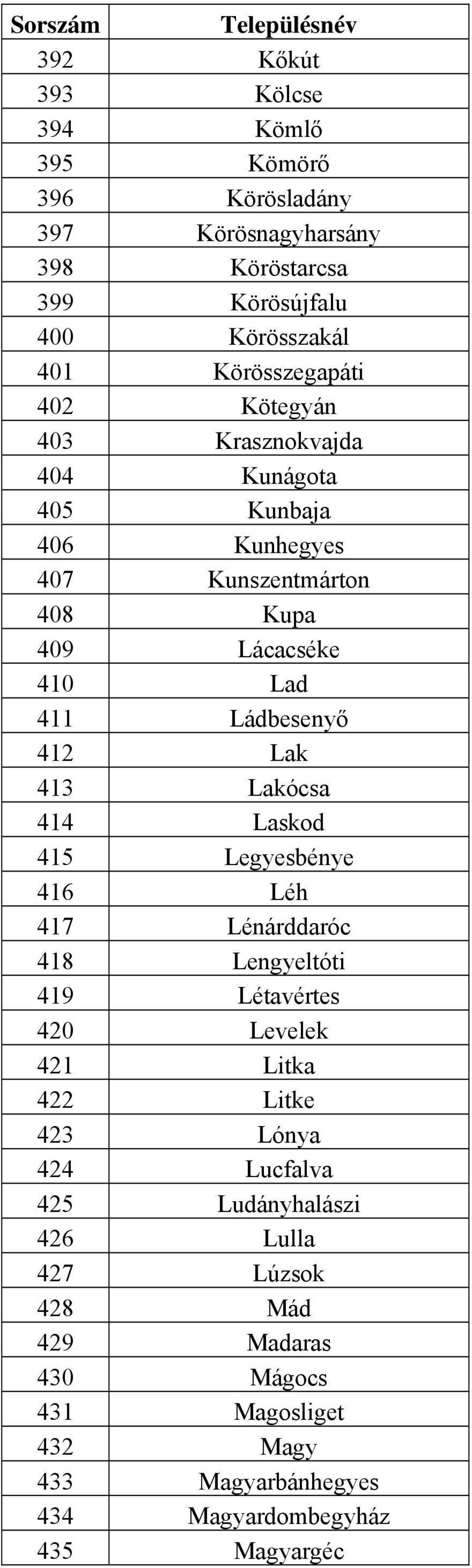 Lakócsa 414 Laskod 415 Legyesbénye 416 Léh 417 Lénárddaróc 418 Lengyeltóti 419 Létavértes 420 Levelek 421 Litka 422 Litke 423 Lónya 424 Lucfalva