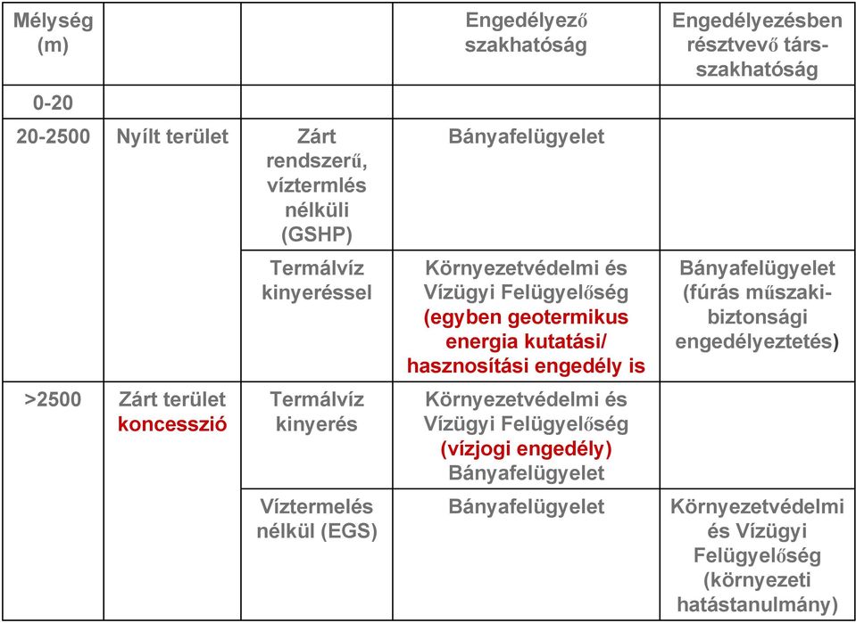is Bányafelügyelet (fúrás műszakibiztonsági engedélyeztetés) >2500 Zárt terület koncesszió Termálvíz kinyerés Környezetvédelmi és Vízügyi