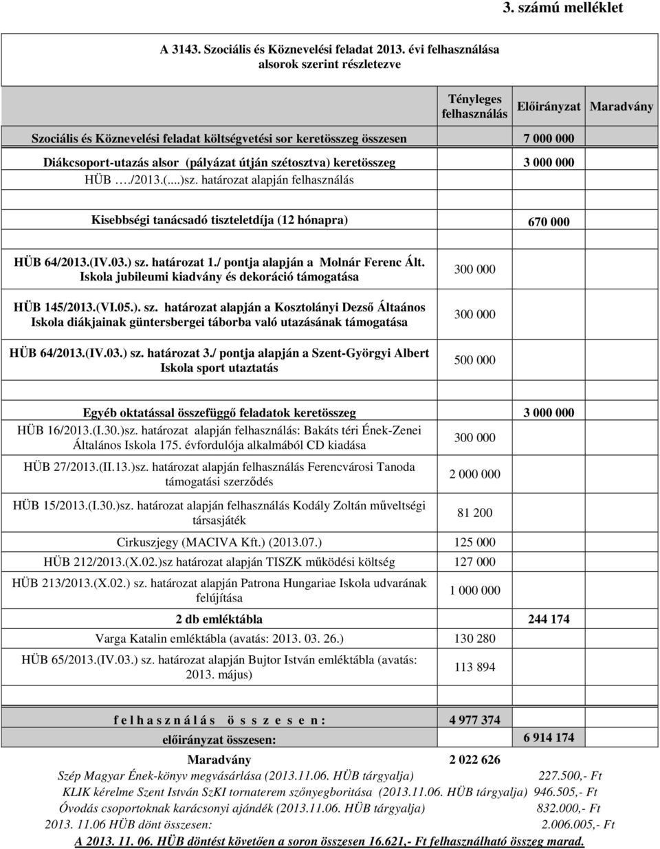 (pályázat útján szétosztva) keretösszeg 3 000 000 HÜB./2013.(...)sz. határozat alapján felhasználás Kisebbségi tanácsadó tiszteletdíja (12 hónapra) 670 000 HÜB 64/2013.(IV.03.) sz. határozat 1.