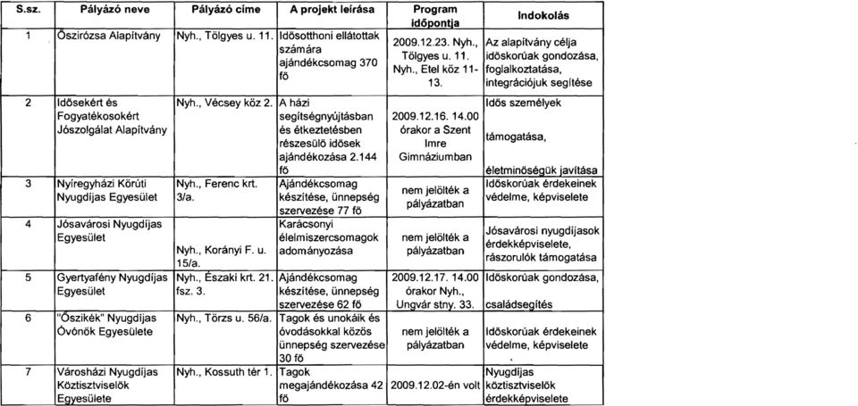 2 dősekért és Fogyatékosokért Jószolgálat 3 Nyíregyházi Körúti Nyugdíjas 4 Jósavárosi Nyugdíjas 5 Gyertyafény Nyugdíjas 6 "0szikék" Nyugdíjas Óvónök e 7 Város házi Nyugdíjas Köztisztviselők e Nyh.