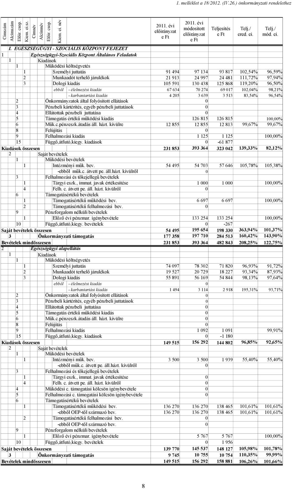 EGÉSZSÉGÜGYI - SZOCIÁLIS KÖZPONT FEJEZET 1 Egészségügyi-Szociális Központ Általános Feladatok 1 Kiadások 1 Működési költségvetés 1 Személyi juttatás 91 494 97 134 93 817 102,54% 96,59% 2 Munkaadót