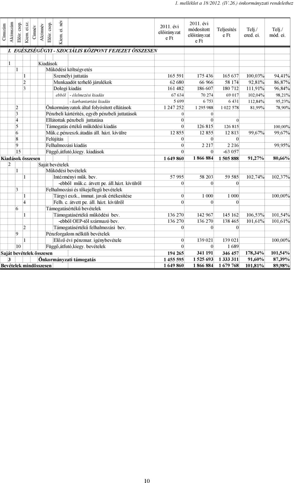 EGÉSZSÉGÜGYI - SZOCIÁLIS KÖZPONT FEJEZET ÖSSZESEN 1 Kiadások 1 Működési költségvetés 1 Személyi juttatás 165 591 175 436 165 637 100,03% 94,41% 2 Munkaadót terhelő járulékok 62 680 66 966 58 174