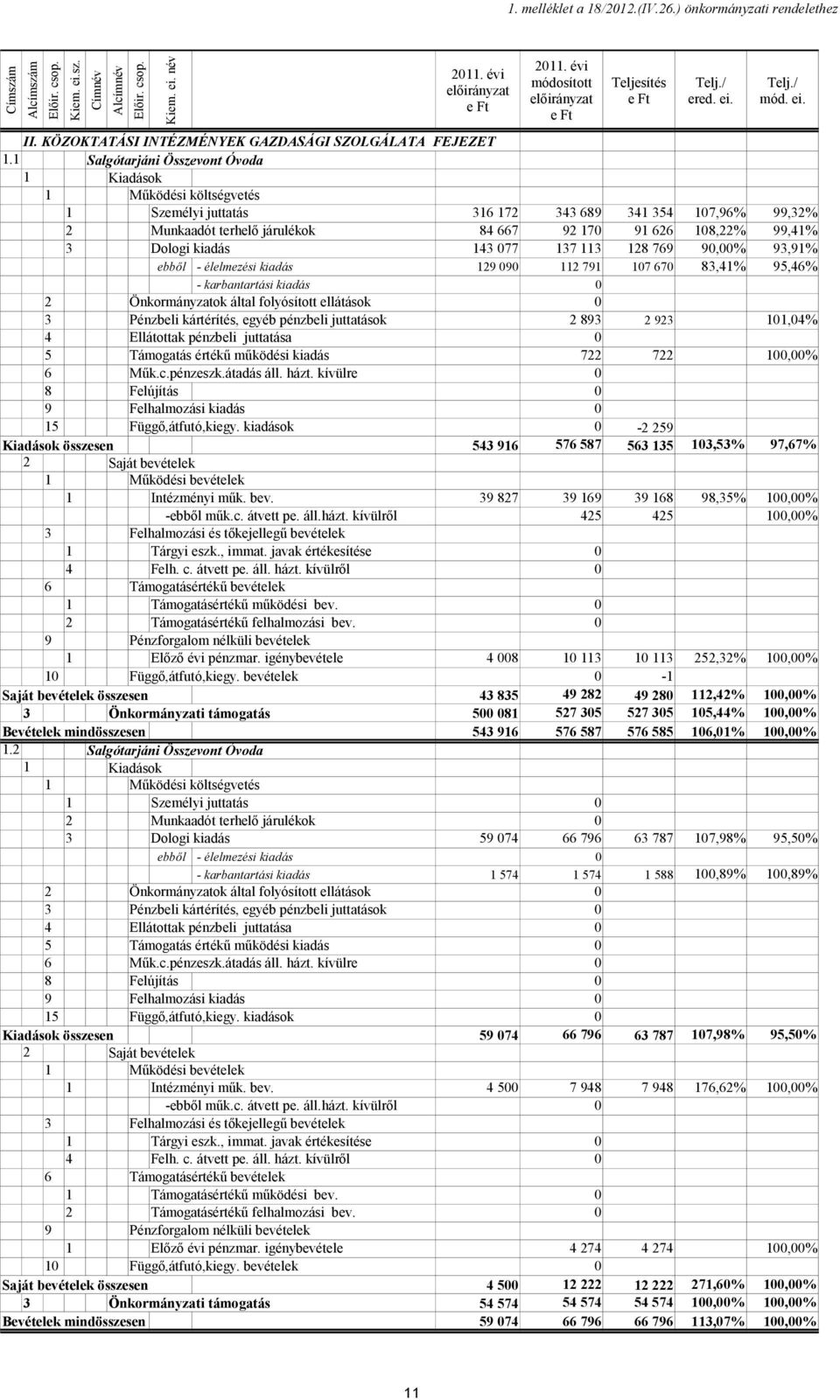 1 Salgótarjáni Összevont Óvoda 1 Kiadások 1 Működési költségvetés 1 Személyi juttatás 316 172 343 689 341 354 107,96% 99,32% 2 Munkaadót terhelő járulékok 84 667 92 170 91 626 108,22% 99,41% 3 Dologi