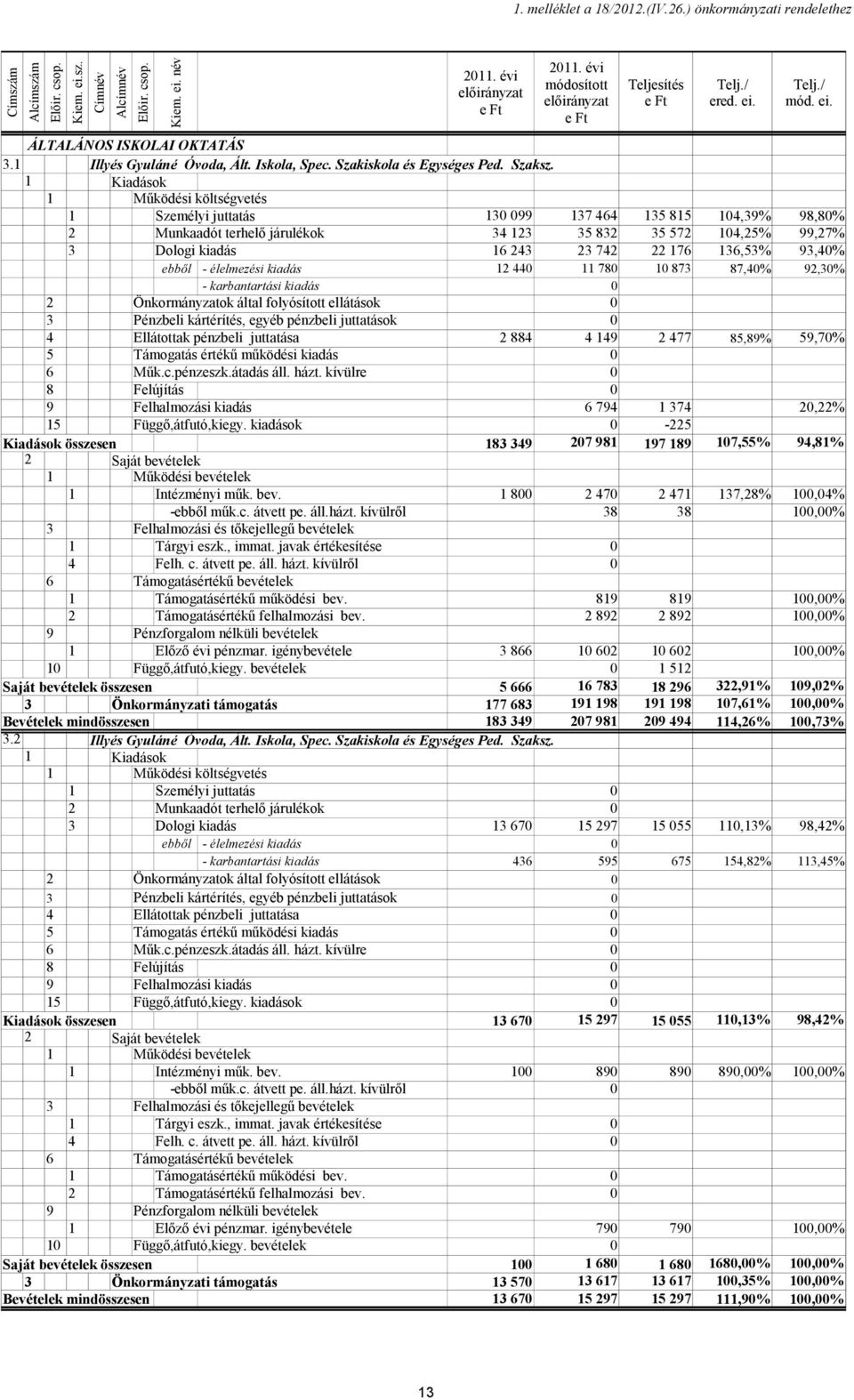 1 Kiadások 1 Működési költségvetés 1 Személyi juttatás 130 099 137 464 135 815 104,39% 98,80% 2 Munkaadót terhelő járulékok 34 123 35 832 35 572 104,25% 99,27% 3 Dologi kiadás 16 243 23 742 22 176