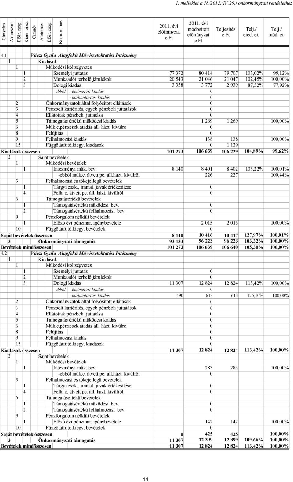 1 Váczi Gyula Alapfokú Művészetoktatási Intézmény 1 Kiadások 1 Működési költségvetés 1 Személyi juttatás 77 372 80 414 79 707 103,02% 99,12% 2 Munkaadót terhelő járulékok 20 543 21 046 21 047 102,45%