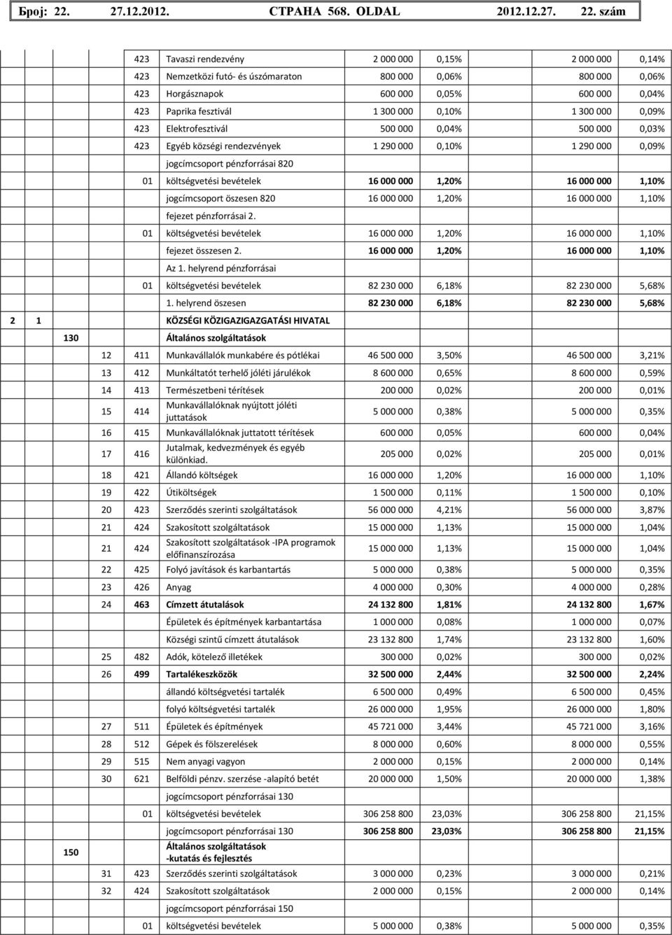 szám 423 Tavaszi rendezvény 2000000 0,15% 2000000 0,14% 423 Nemzetközi futó- és úszómaraton 800000 0,06% 800000 0,06% 423 Horgásznapok 600000 0,05% 600000 0,04% 423 Paprika fesztivál 1300000 0,10%