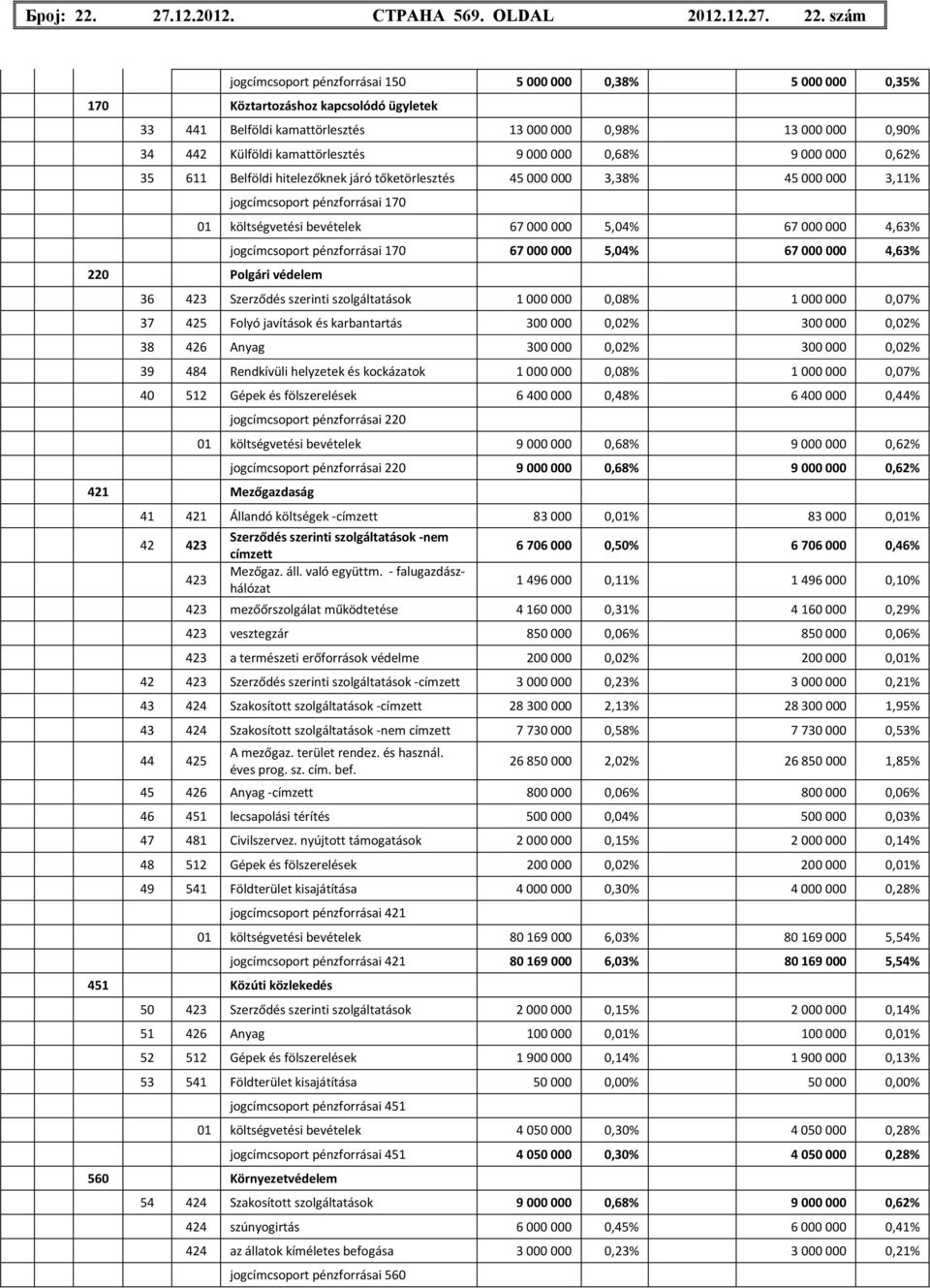 szám jogcímcsoport pénzforrásai 150 5 000 000 0,38% 5 000 000 0,35% 170 Köztartozáshoz kapcsolódó ügyletek 33 441 Belföldi kamattörlesztés 13 000 000 0,98% 13 000 000 0,90% 34 442 Külföldi
