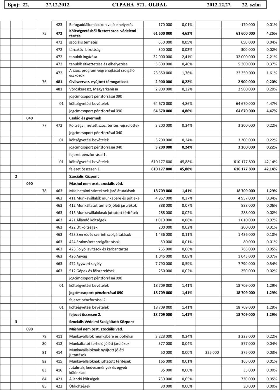 000 2,21% 472 tanulók étkeztetése és elhelyezése 5 300 000 0,40% 5 300 000 0,37% 472 A szoc. program végrehajtását szolgáló eszközök 23 350 000 1,76% 23 350 000 1,61% 76 481 Civilszervez.