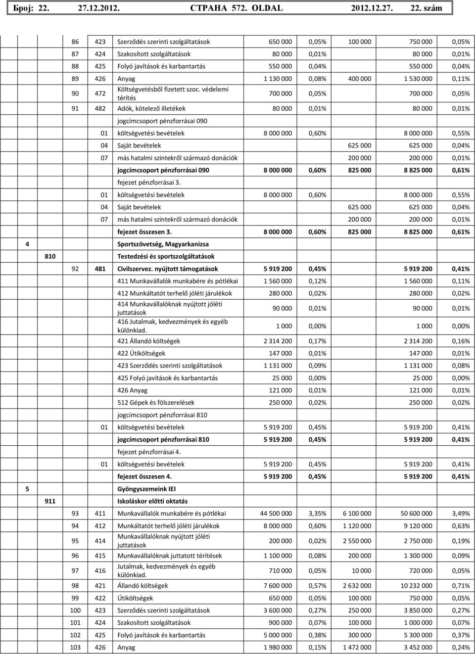 szám 86 423 Szerződés szerinti szolgáltatások 650 000 0,05% 100 000 750 000 0,05% 87 424 Szakosított szolgáltatások 80 000 0,01% 80 000 0,01% 88 425 Folyó javítások és karbantartás 550 000 0,04% 550
