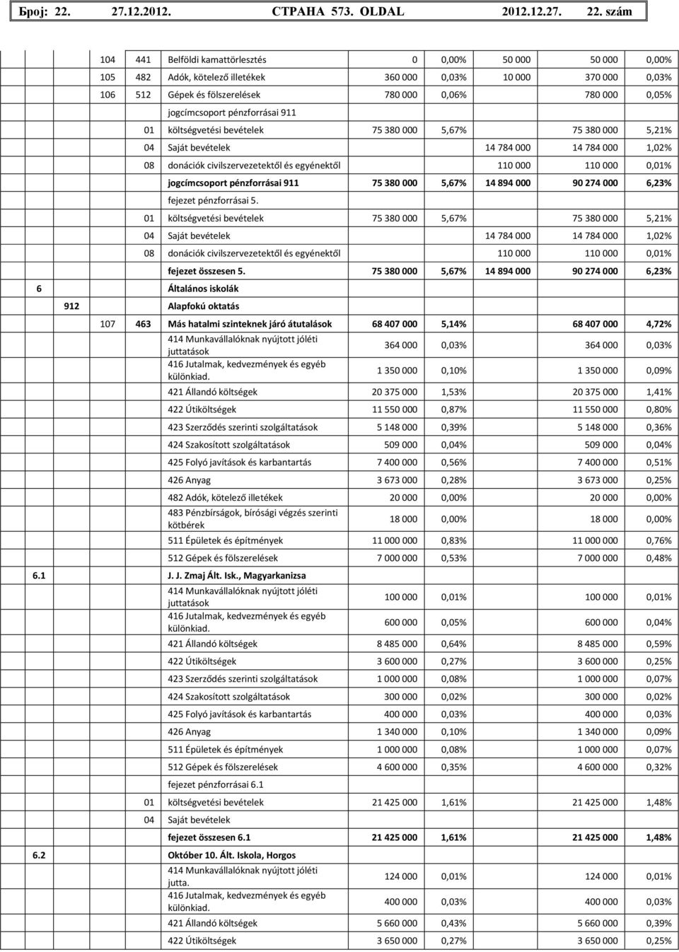 szám 104 441 Belföldi kamattörlesztés 0 0,00% 50 000 50 000 0,00% 105 482 Adók, kötelező illetékek 360 000 0,03% 10 000 370 000 0,03% 106 512 Gépek és fölszerelések 780 000 0,06% 780 000 0,05%