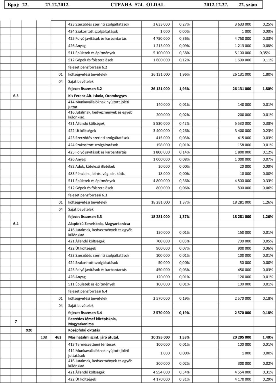 szám 423 Szerződés szerinti szolgáltatások 3 633 000 0,27% 3 633 000 0,25% 424 Szakosított szolgáltatások 1 000 0,00% 1 000 0,00% 425 Folyó javítások és karbantartás 4 750 000 0,36% 4 750 000 0,33%