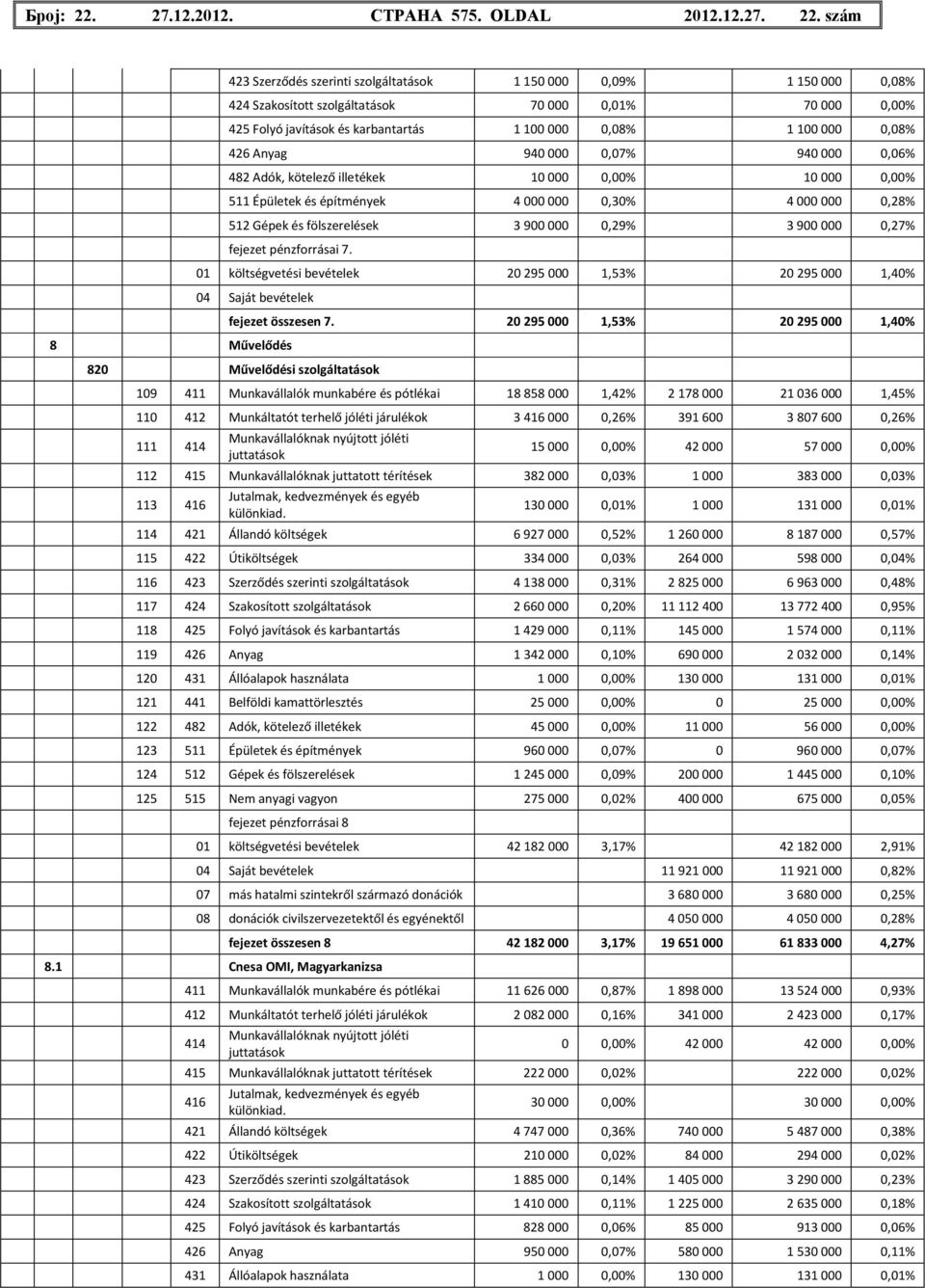 szám 423 Szerződés szerinti szolgáltatások 1 150 000 0,09% 1 150 000 0,08% 424 Szakosított szolgáltatások 70 000 0,01% 70 000 0,00% 425 Folyó javítások és karbantartás 1 100 000 0,08% 1 100 000 0,08%