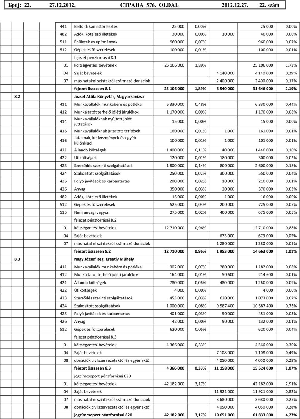 szám 441 Belföldi kamattörlesztés 25 000 0,00% 25 000 0,00% 482 Adók, kötelező illetékek 30 000 0,00% 10 000 40 000 0,00% 511 Épületek és építmények 960 000 0,07% 960 000 0,07% 512 Gépek és