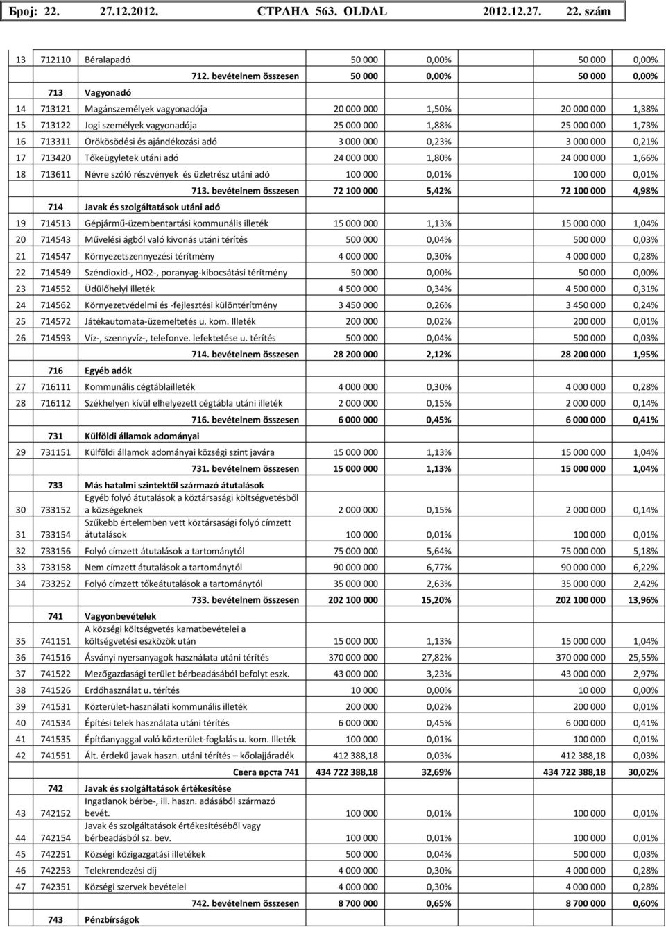Örökösödési és ajándékozási adó 3 000 000 0,23% 3 000 000 0,21% 17 713420 Tőkeügyletek utáni adó 24 000 000 1,80% 24 000 000 1,66% 18 713611 Névre szóló részvények és üzletrész utáni adó 100 000