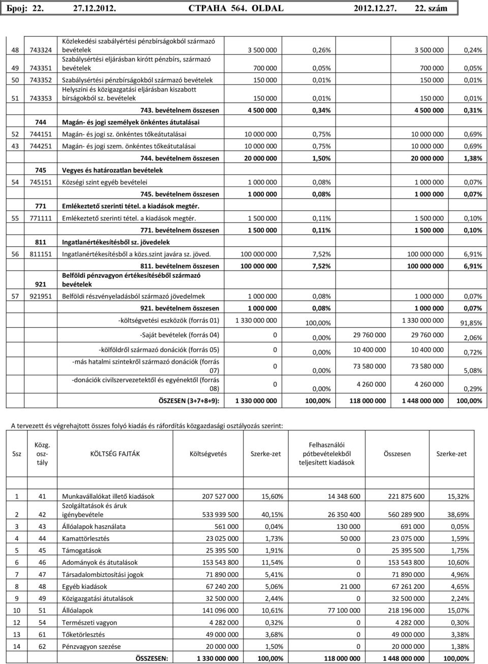 szám 48 743324 49 743351 Közlekedési szabályértési pénzbírságokból származó bevételek 3500000 0,26% 3500000 0,24% Szabálysértési eljárásban kirótt pénzbírs, származó bevételek 700000 0,05% 700000