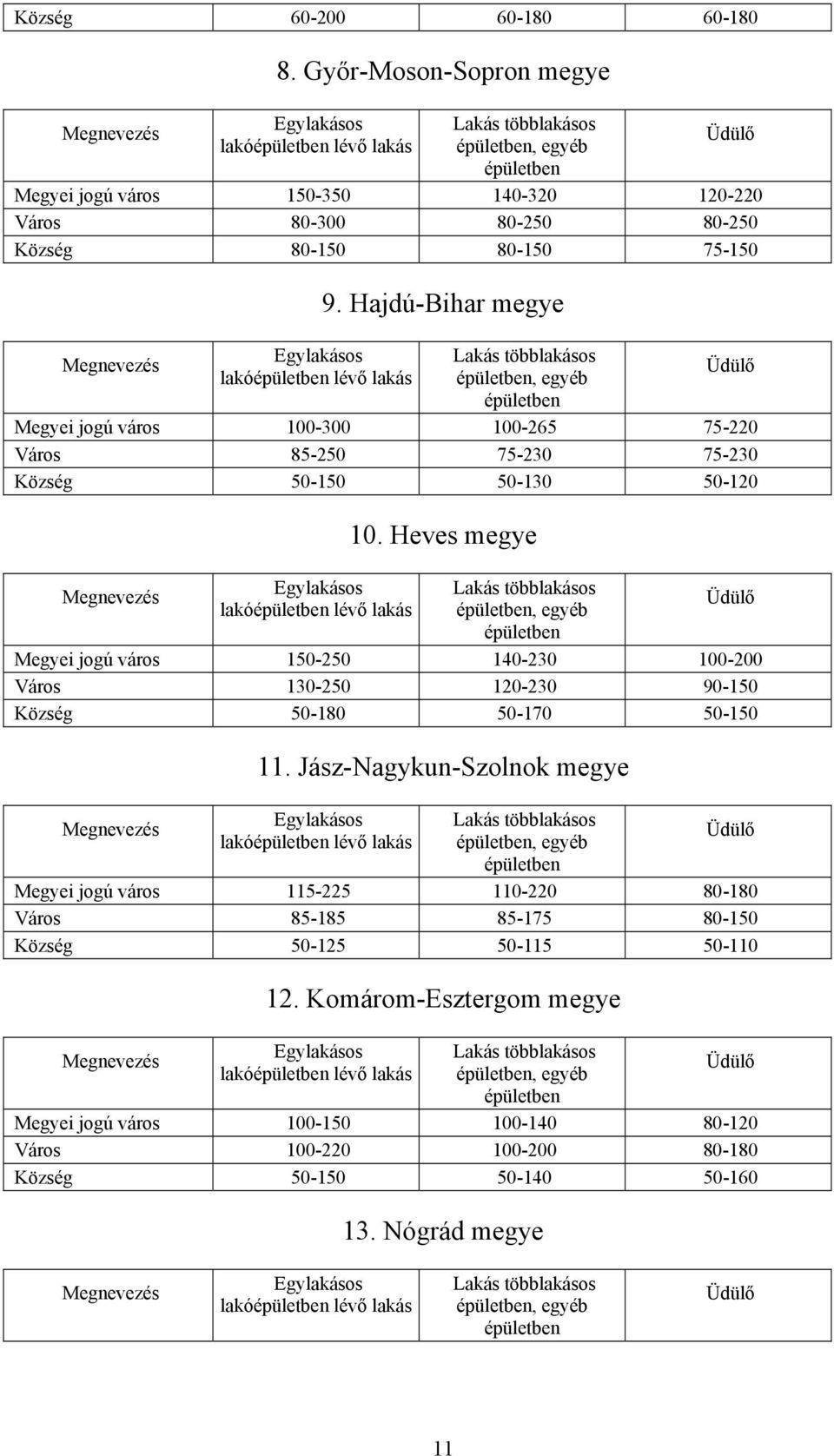 Heves megye, egyéb Megyei jogú város 150-250 140-230 100-200 Város 130-250 120-230 90-150 Község 50-180 50-170 50-150 11.