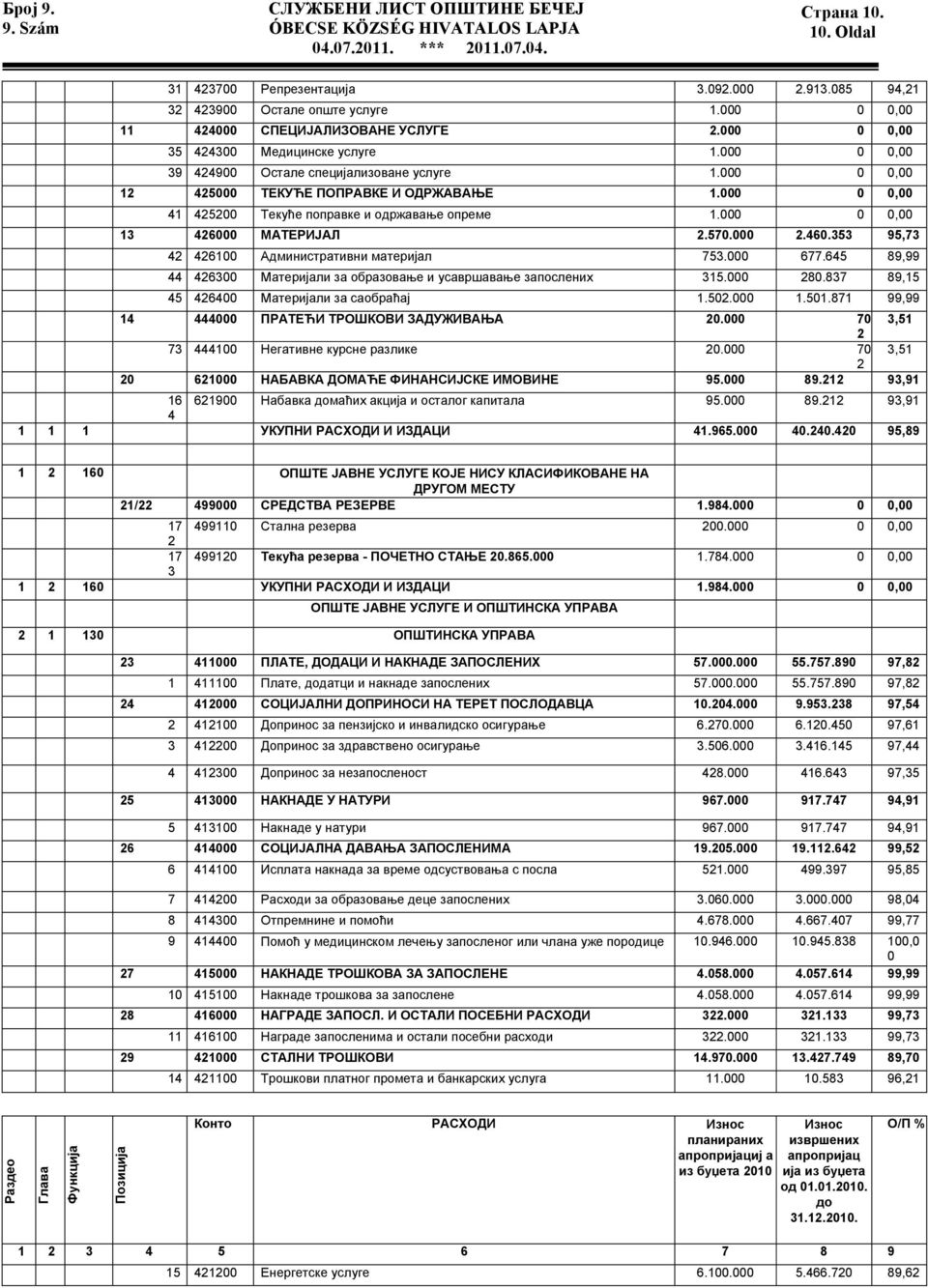 000 0 0,00 41 425200 Текуће поправке и одржавање опреме 1.000 0 0,00 13 426000 МАТЕРИЈАЛ 2.570.000 2.460.353 95,73 42 426100 Административни материјал 753.000 677.
