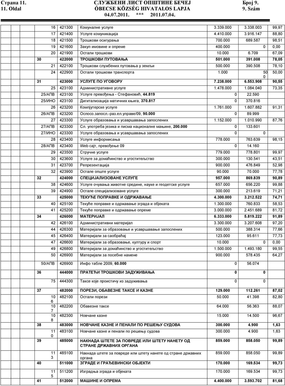 008 78,05 21 422100 Трошкови службених путовања у земљи 500.000 390.508 78,10 24 422900 Остали трошкови транспорта 1.000 50 50,00 0 31 423000 УСЛУГЕ ПО УГОВОРУ 7.238.000 6.553.
