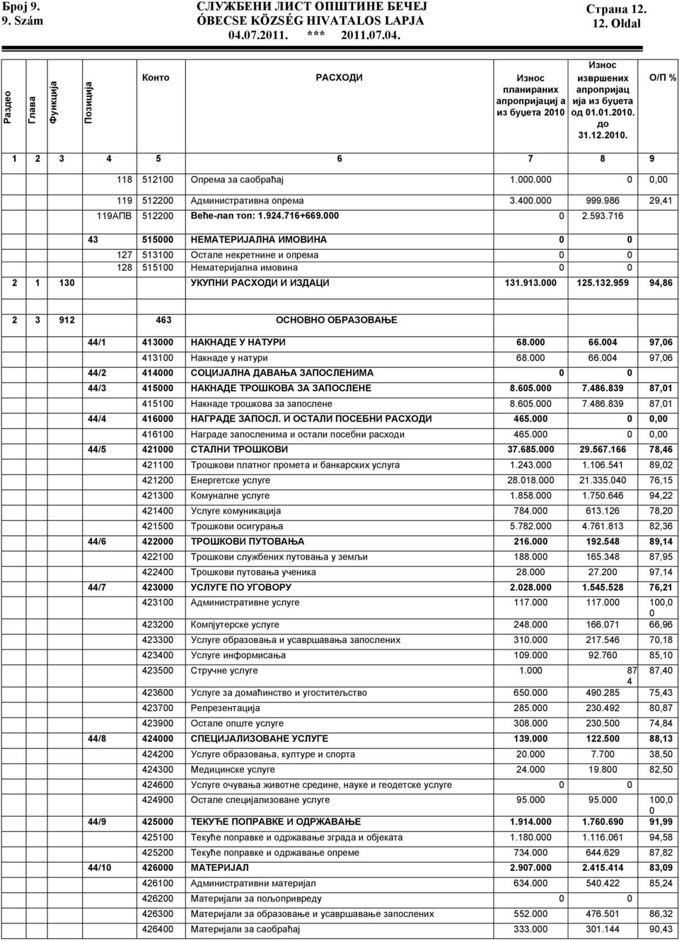 000.000 0 0,00 119 512200 Административна опрема 3.400.000 999.986 29,41 119АПВ 512200 Веће-лап топ: 1.924.716+669.000 0 2.593.