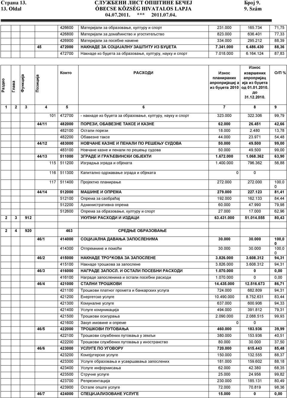430 88,36 472700 Накнаде из буџета за образовање, културу, науку и спорт 7.018.000 6.164.