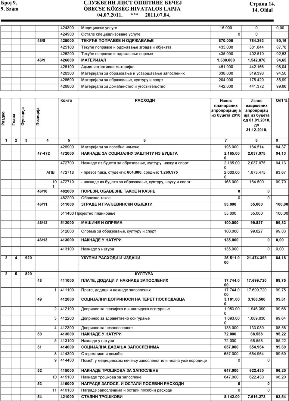 844 87,78 425200 Текуће поправке и одржавање опреме 435.000 402.519 92,53 46/9 426000 МАТЕРИЈАЛ 1.630.000 1.542.870 94,65 426100 Административни материјал 451.000 442.