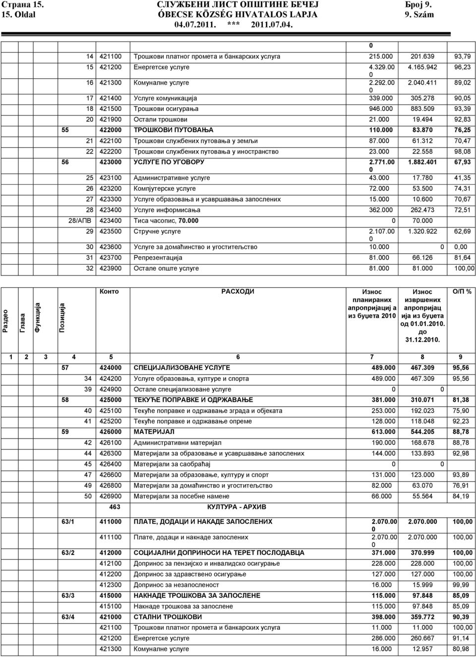 278 90,05 18 421500 Трошкови осигурања 946.000 883.509 93,39 20 421900 Остали трошкови 21.000 19.494 92,83 55 422000 ТРОШКОВИ ПУТОВАЊА 110.000 83.