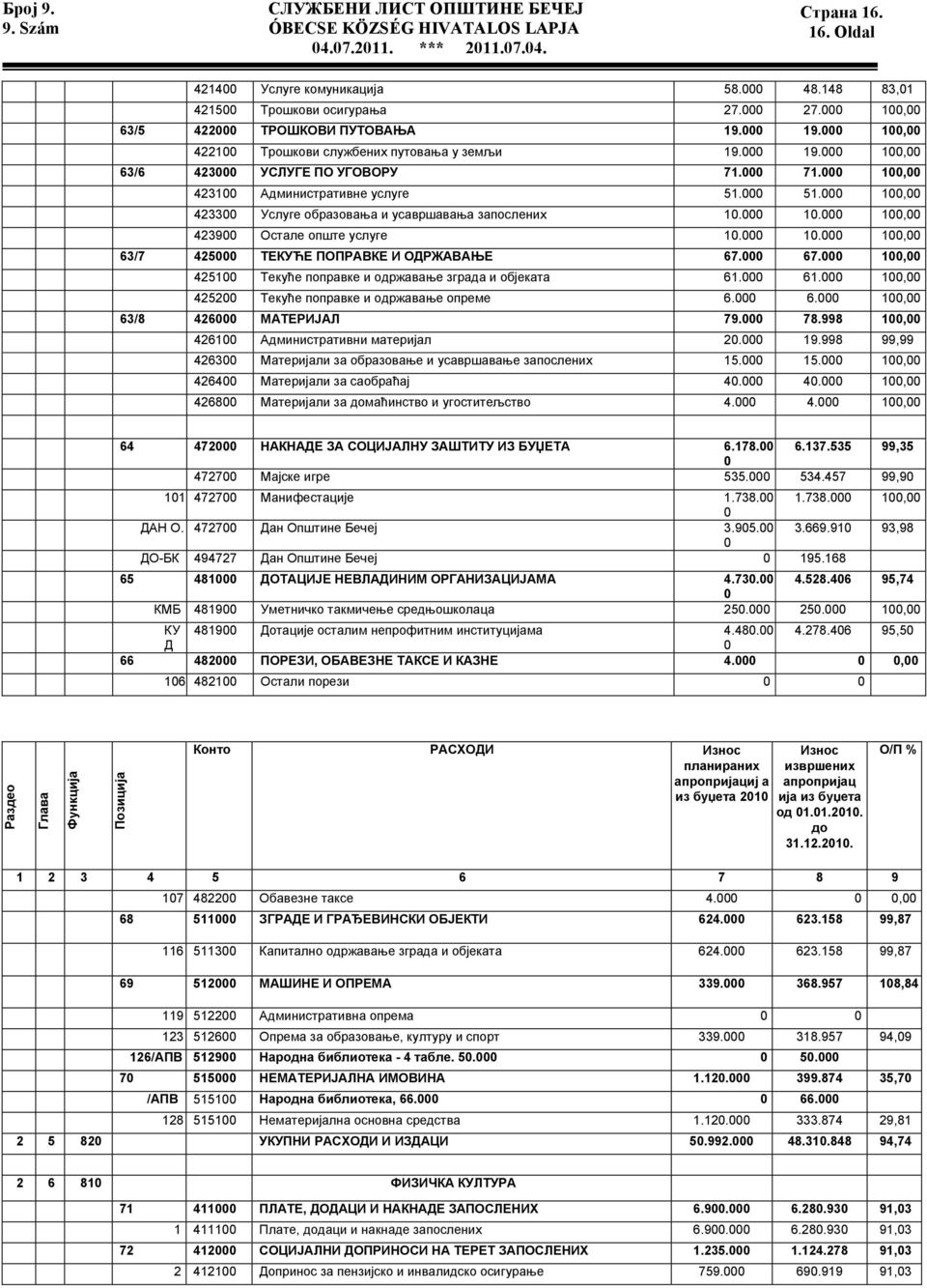 000 100,00 423100 Административне услуге 51.000 51.000 100,00 423300 Услуге образовања и усавршавања запослених 10.000 10.000 100,00 423900 Остале опште услуге 10.000 10.000 100,00 63/7 425000 ТЕКУЋЕ ПОПРАВКЕ И ОДРЖАВАЊЕ 67.