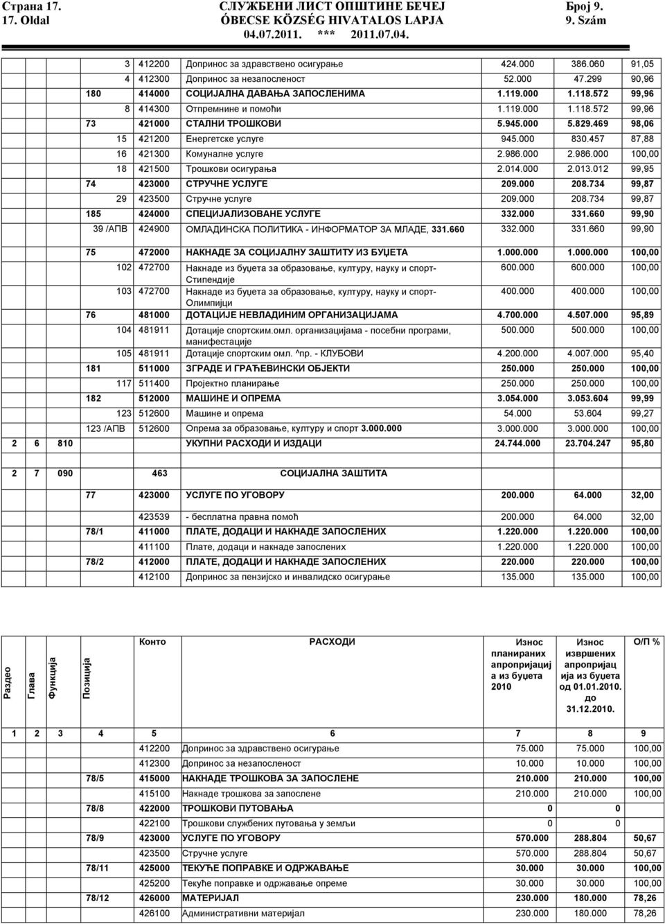 469 98,06 15 421200 Енергетске услуге 945.000 830.457 87,88 16 421300 Комуналне услуге 2.986.000 2.986.000 100,00 18 421500 Трошкови осигурања 2.014.000 2.013.012 99,95 74 423000 СТРУЧНЕ УСЛУГЕ 209.