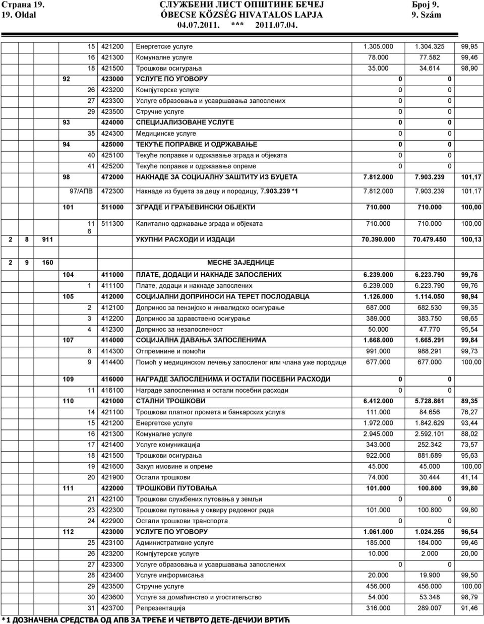 614 98,90 92 423000 УСЛУГЕ ПО УГОВОРУ 0 0 26 423200 Компјутерске услуге 0 0 27 423300 Услуге образовања и усавршавања запослених 0 0 29 423500 Стручне услуге 0 0 93 424000 СПЕЦИЈАЛИЗОВАНЕ УСЛУГЕ 0 0
