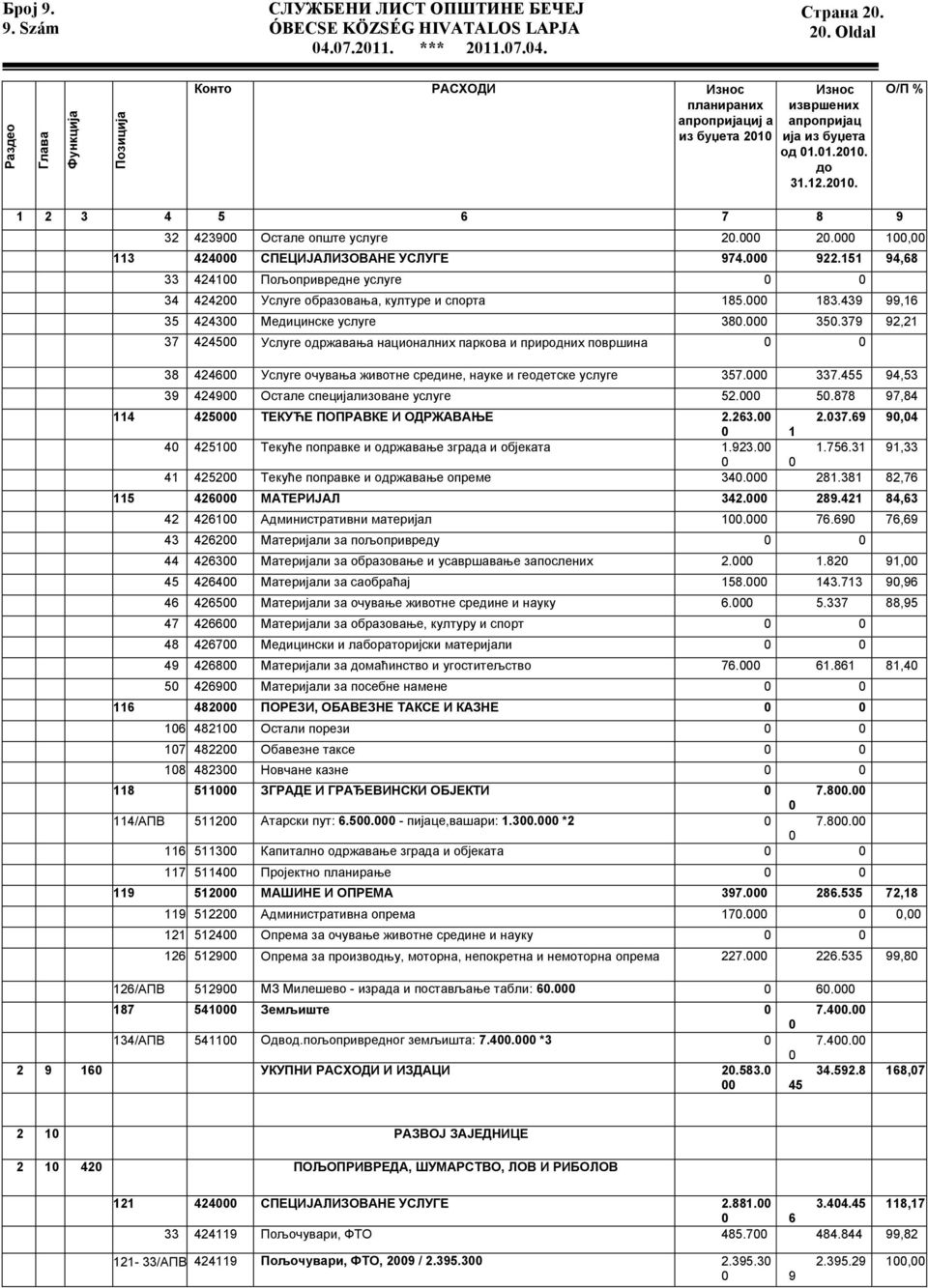 000 20.000 100,00 113 424000 СПЕЦИЈАЛИЗОВАНЕ УСЛУГЕ 974.000 922.151 94,68 33 424100 Пољопривредне услуге 0 0 34 424200 Услуге образовања, културе и спорта 185.000 183.