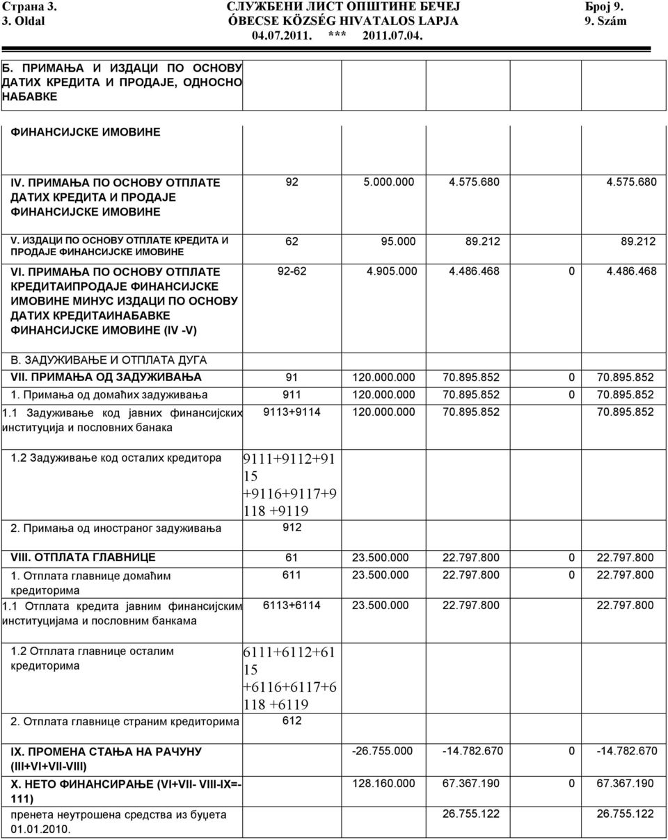 ПРИМАЊА ПО ОСНОВУ ОТПЛАТЕ КРЕДИТАИПРОДАЈЕ ФИНАНСИЈСКЕ ИМОВИНЕ МИНУС ИЗДАЦИ ПО ОСНОВУ ДАТИХ КРЕДИТАИНАБАВКЕ ФИНАНСИЈСКЕ ИМОВИНЕ (IV -V) 92 5.000.000 4.575.680 4.575.680 62 95.000 89.212 89.212 92-62 4.