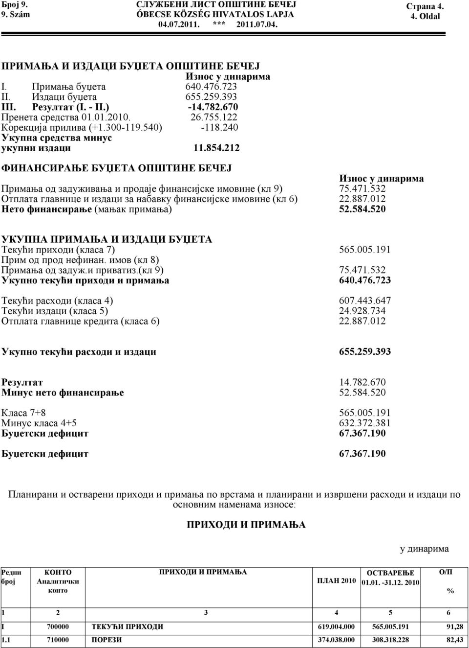 212 ФИНАНСИРАЊЕ БУЏЕТА ОПШТИНЕ БЕЧЕЈ Износ у динарима Примања од задуживања и продаје финансијске имовине (кл 9) 75.471.532 Отплата главнице и издаци за набавку финансијске имовине (кл 6) 22.887.