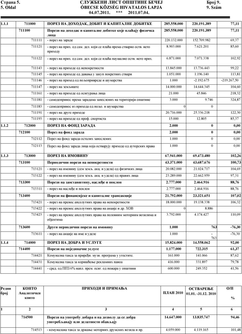 дел. који се плаћа према стварно оств. нето приходу 8.903.000 7.621.201 85,60 711122 - порез на прих. од сам. дел. који се плаћа паушално оств. нето прих. 6.871.000 7.071.