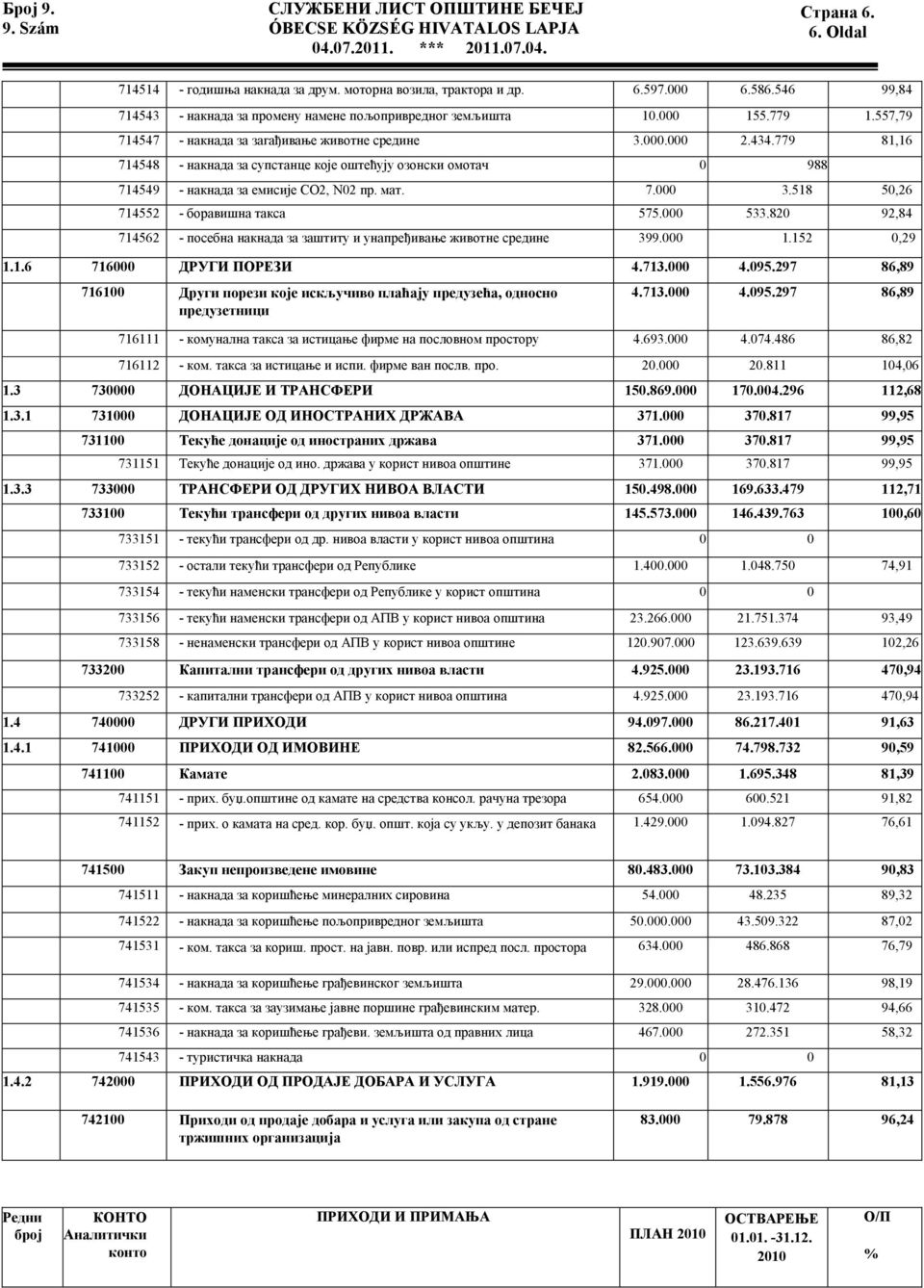 779 81,16 714548 - накнада за супстанце које оштећују озонски омотач 0 988 714549 - накнада за емисије СО2, N02 пр. мат. 7.000 3.518 50,26 714552 - боравишна такса 575.000 533.