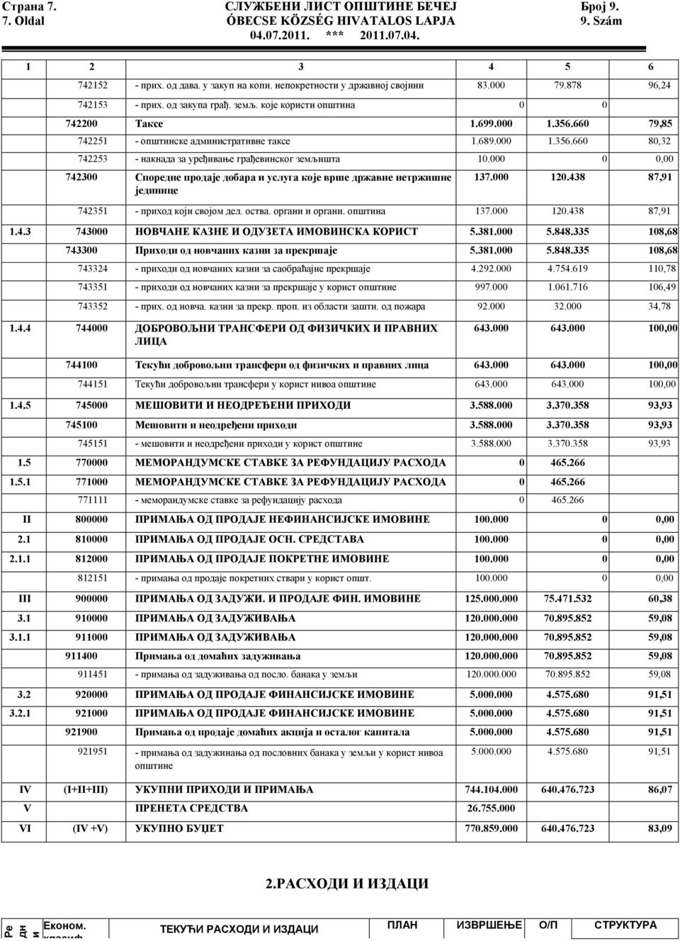 000 0 0,00 742300 Споредне продаје добара и услуга које врше државне нетржишне јединице 137.000 120.438 87,91 742351 - приход који својом дел. оства. органи и органи. општина 137.000 120.438 87,91 1.