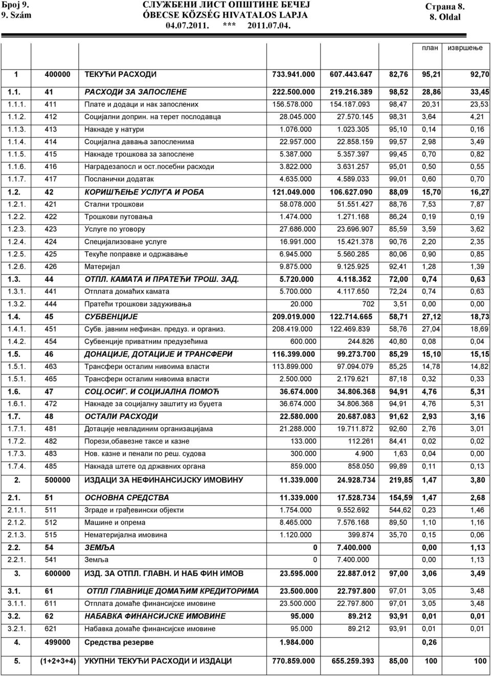 145 98,31 3,64 4,21 1.1.3. 413 Накнаде у натури 1.076.000 1.023.305 95,10 0,14 0,16 1.1.4. 414 Социјална давања запосленима 22.957.000 22.858.159 99,57 2,98 3,49 1.1.5. 415 Накнаде трошкова за запослене 5.