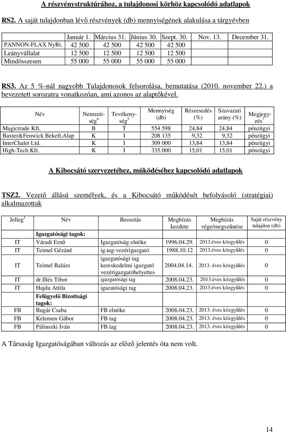 Az 5 %nál nagyobb Tulajdonosok felsorolása, bemutatása (2010. november 22.) a bevezetett sorozatra vonatkozóan, ami azonos az alaptőkével.